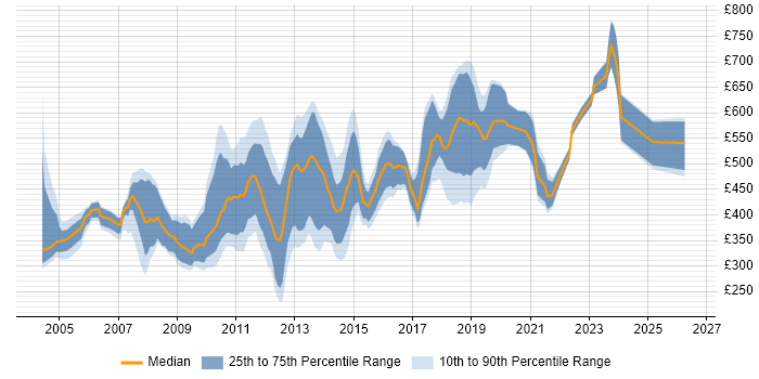 Contractor daily rate distribution trend for jobs in Central London citing FTP