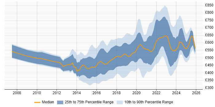Contractor daily rate distribution trend for jobs in Central London citing Full-Stack Development