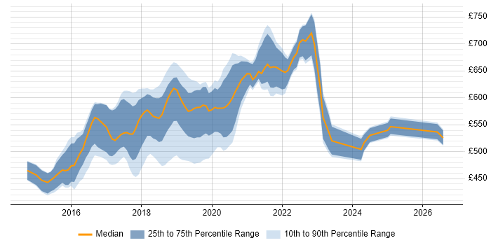 Contractor daily rate distribution trend for Full-Stack Java Developer job vacancies in Central London