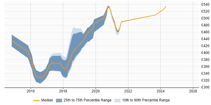 Contractor daily rate distribution trend for Full-Stack PHP Developer job vacancies in Central London