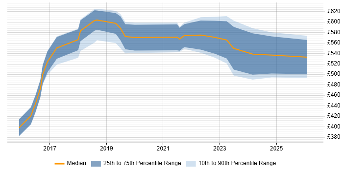 Contractor daily rate distribution trend for Full-Stack Software Engineer job vacancies in Central London
