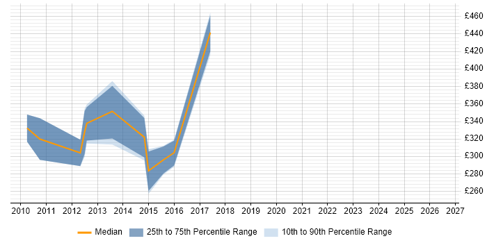 Contractor daily rate distribution trend for jobs in Central London citing Full Text Search
