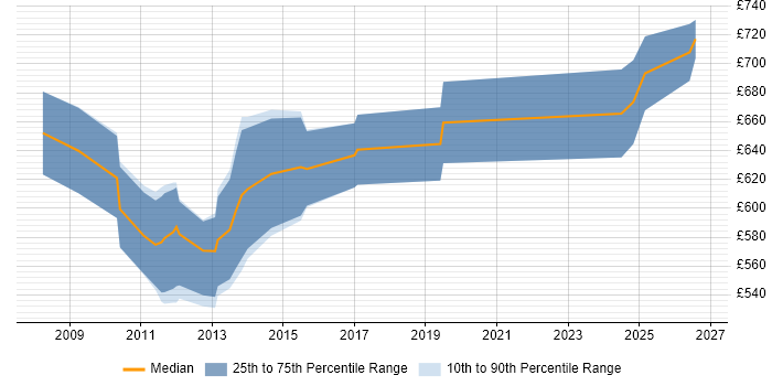 Contractor daily rate distribution trend for Functional Architect job vacancies in Central London