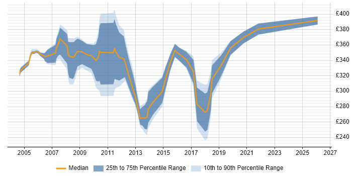 Contractor daily rate distribution trend for Functional Tester job vacancies in Central London