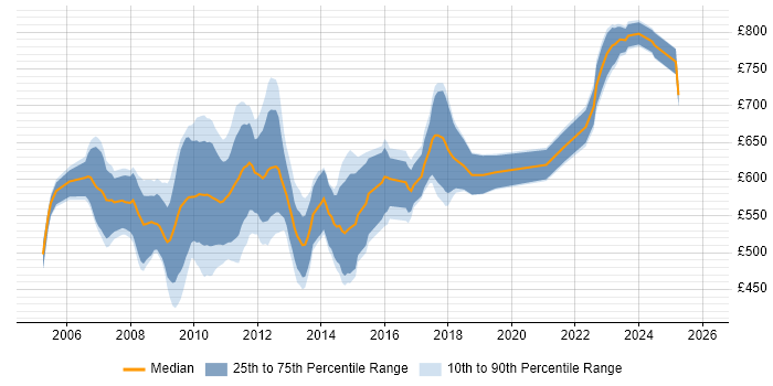 Contractor daily rate distribution trend for FX Business Analyst job vacancies in Central London