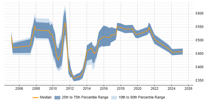 Contractor daily rate distribution trend for jobs in Central London citing GAAP Contractor daily rate distribution trend for jobs in Central London citing GAAP