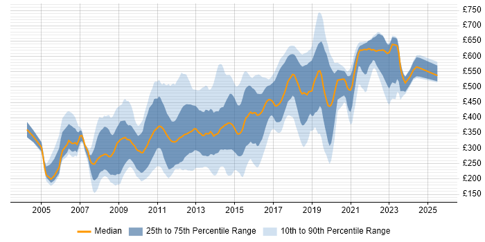 Contractor daily rate distribution trend for jobs in Central London citing Games