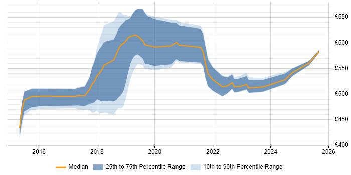 Contractor daily rate distribution trend for jobs in Central London citing Gatling