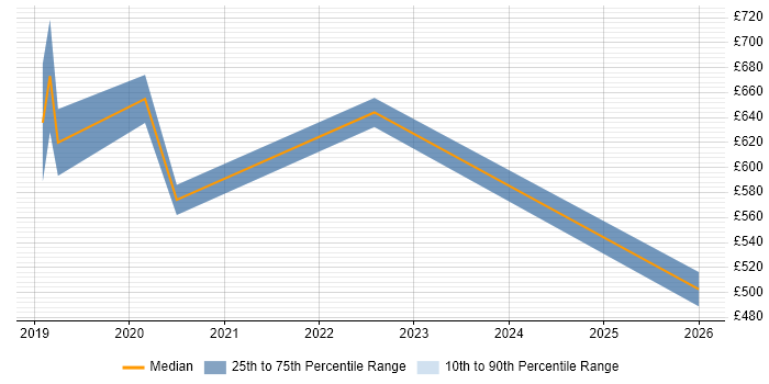 Contractor daily rate distribution trend for GCP Administrator job vacancies in Central London