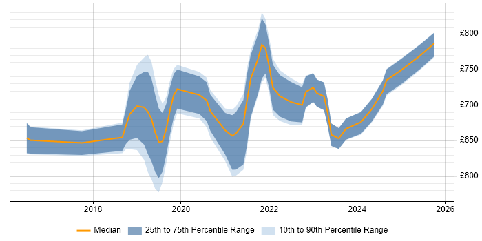 Contractor daily rate distribution trend for GCP Architect job vacancies in Central London