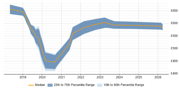 Contractor daily rate distribution trend for GCP Data Engineer job vacancies in Central London