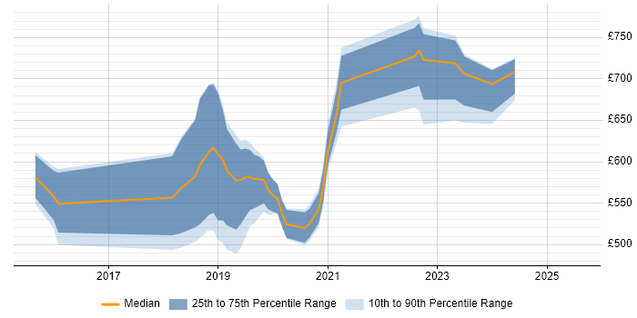 Contractor daily rate distribution trend for GCP Developer job vacancies in Central London Contractor daily rate distribution trend for GCP Developer job vacancies in Central London
