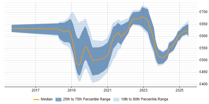 Contractor daily rate distribution trend for GCP Engineer job vacancies in Central London Contractor daily rate distribution trend for GCP Engineer job vacancies in Central London