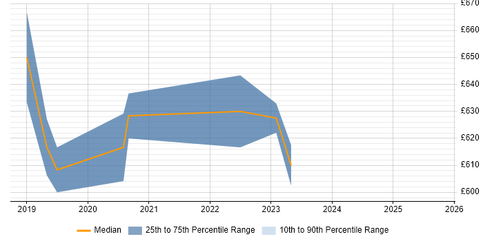 Contractor daily rate distribution trend for Solutions Architect - Google Cloud Platform job vacancies in Central London
