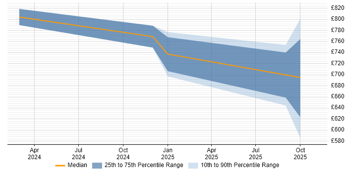 Contractor daily rate distribution trend for Gen AI Engineer job vacancies in Central London