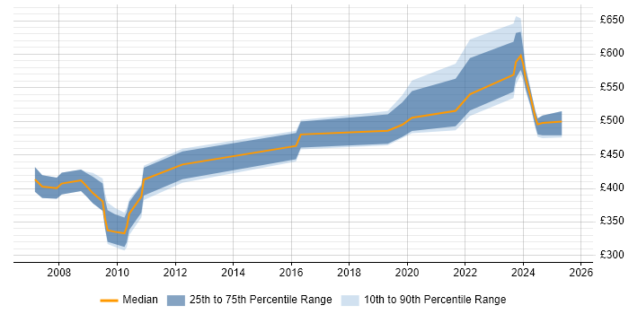 Contractor daily rate distribution trend for jobs in Central London citing Genesys Contractor daily rate distribution trend for jobs in Central London citing Genesys