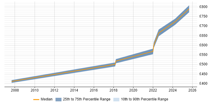 Contractor daily rate distribution trend for jobs in Central London citing Genomics Contractor daily rate distribution trend for jobs in Central London citing Genomics