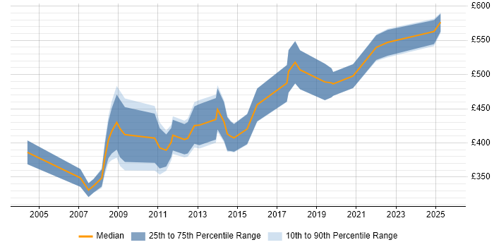 Contractor daily rate distribution trend for jobs in Central London citing Geospatial Data Contractor daily rate distribution trend for jobs in Central London citing Geospatial Data