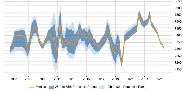 Contractor daily rate distribution trend for jobs in Central London citing German Language