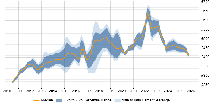 Contractor daily rate distribution trend for jobs in Central London citing Gherkin