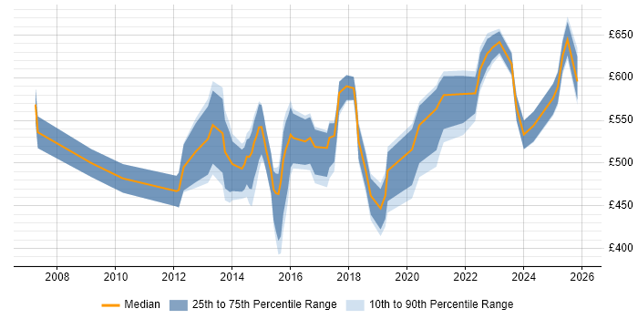 Contractor daily rate distribution trend for jobs in Central London citing GIAC