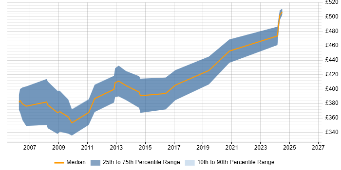 Contractor daily rate distribution trend for GIS Developer job vacancies in Central London