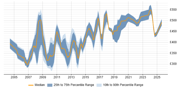 Contractor daily rate distribution trend for jobs in Central London citing GIS Contractor daily rate distribution trend for jobs in Central London citing GIS