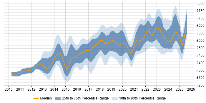 Contractor daily rate distribution trend for jobs in Central London citing GitHub
