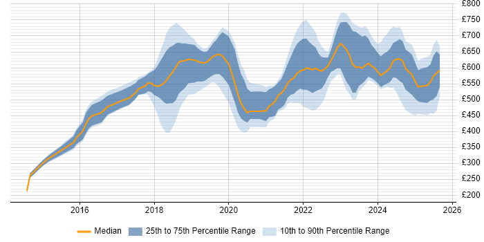 Contractor daily rate distribution trend for jobs in Central London citing GitLab