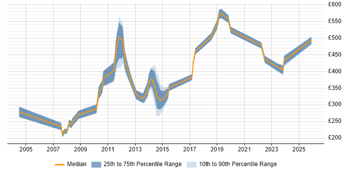 Contractor daily rate distribution trend for jobs in Central London citing Global Marketing