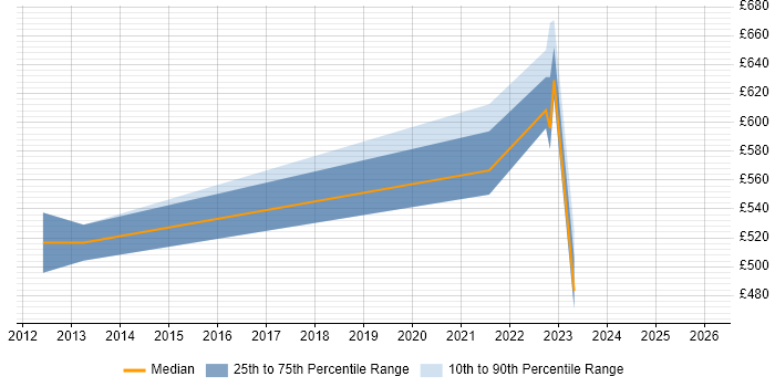 Contractor daily rate distribution trend for jobs in Central London citing GMP