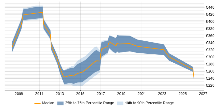 Contractor daily rate distribution trend for jobs in Central London citing Google Ads