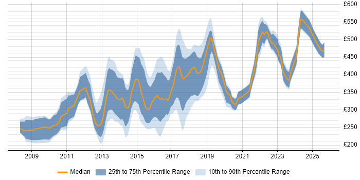 Contractor daily rate distribution trend for jobs in Central London citing Google Analytics