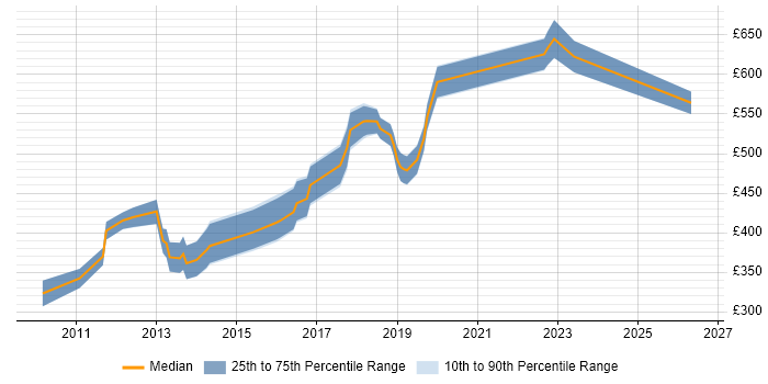 Contractor daily rate distribution trend for jobs in Central London citing Google App Engine