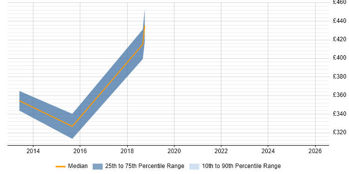 Contractor daily rate distribution trend for jobs in Central London citing Google Apps Script
