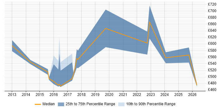 Contractor daily rate distribution trend for jobs in Central London citing Google Compute Engine