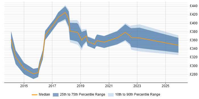 Contractor daily rate distribution trend for jobs in Central London citing Google Docs