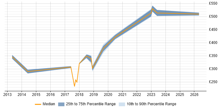 Contractor daily rate distribution trend for jobs in Central London citing Google Drive