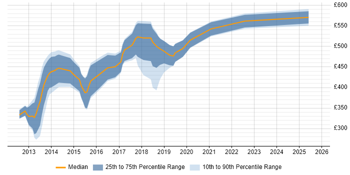 Contractor daily rate distribution trend for jobs in Central London citing Google Play