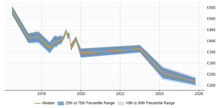 Contractor daily rate distribution trend for jobs in Central London citing Google Sheets