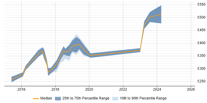 Contractor daily rate distribution trend for jobs in Central London citing Google Tag Manager Contractor daily rate distribution trend for jobs in Central London citing Google Tag Manager
