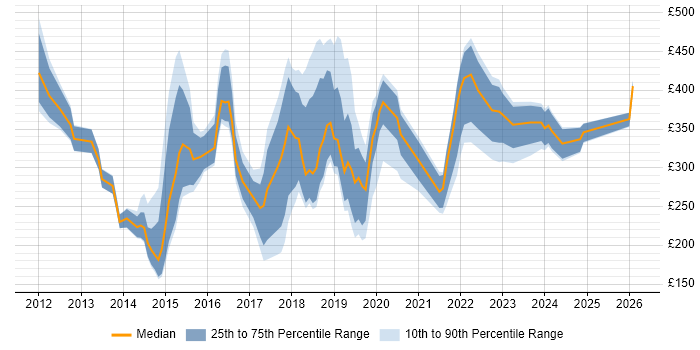 Contractor daily rate distribution trend for jobs in Central London citing Google Workspace