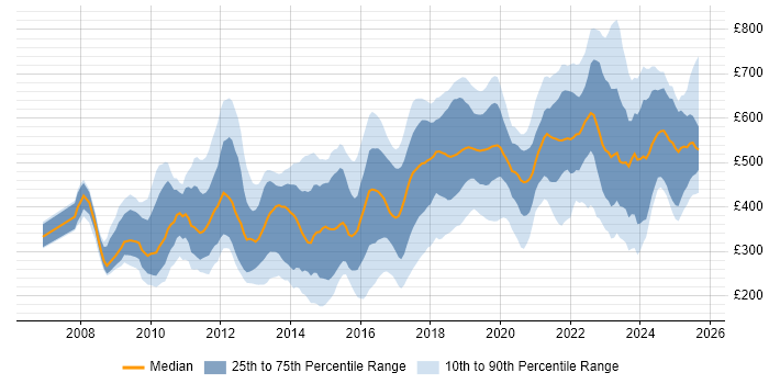 Contractor daily rate distribution trend for jobs in Central London citing Google