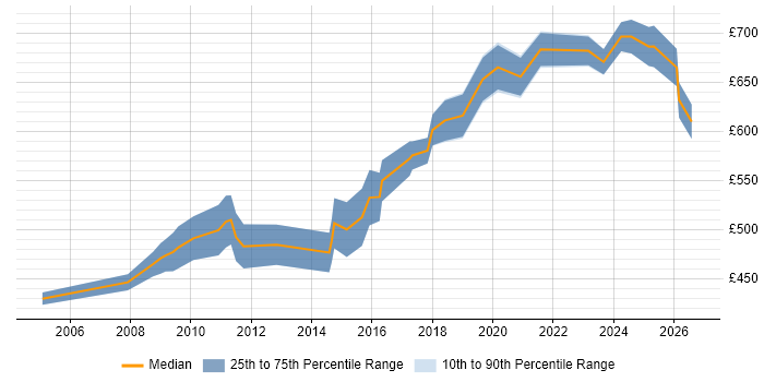 Contractor daily rate distribution trend for Governance Consultant job vacancies in Central London