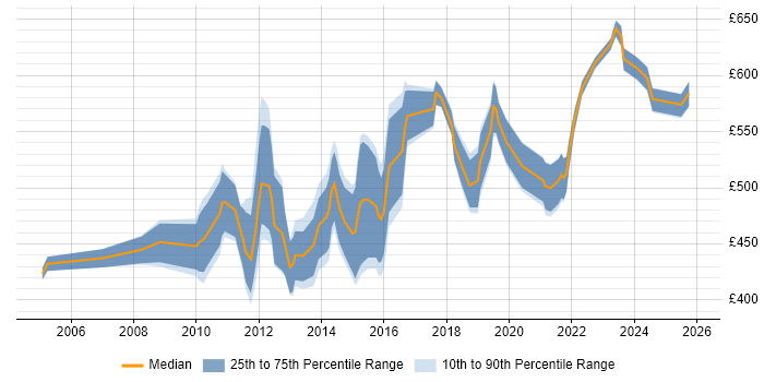 Contractor daily rate distribution trend for Governance Manager job vacancies in Central London
