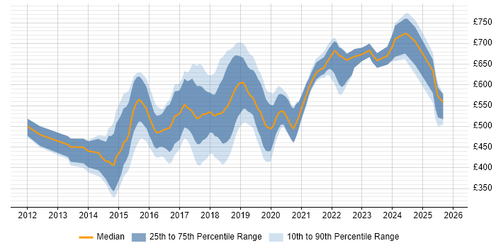 Contractor daily rate distribution trend for jobs in Central London citing Gradle