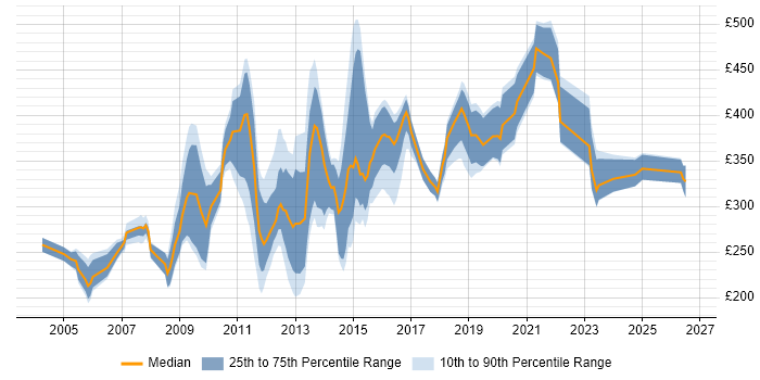 Contractor daily rate distribution trend for jobs in Central London citing Graphic Design