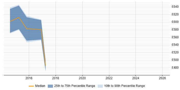 Contractor daily rate distribution trend for jobs in Central London citing GraphX