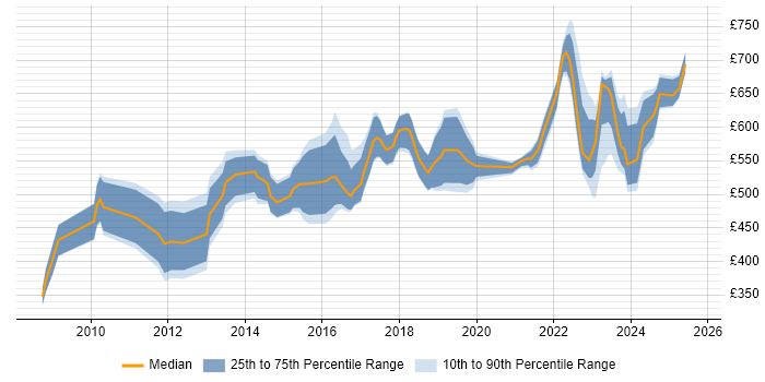 Contractor daily rate distribution trend for jobs in Central London citing GRC