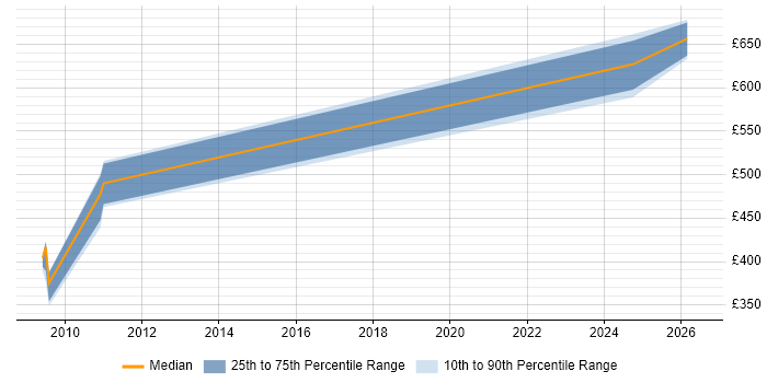 Contractor daily rate distribution trend for jobs in Central London citing Green IT